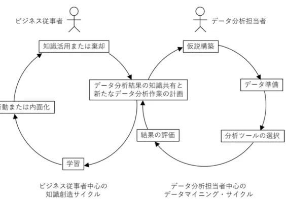 図  2.7：知識創造とデータマイニングの２サイクルモデル 