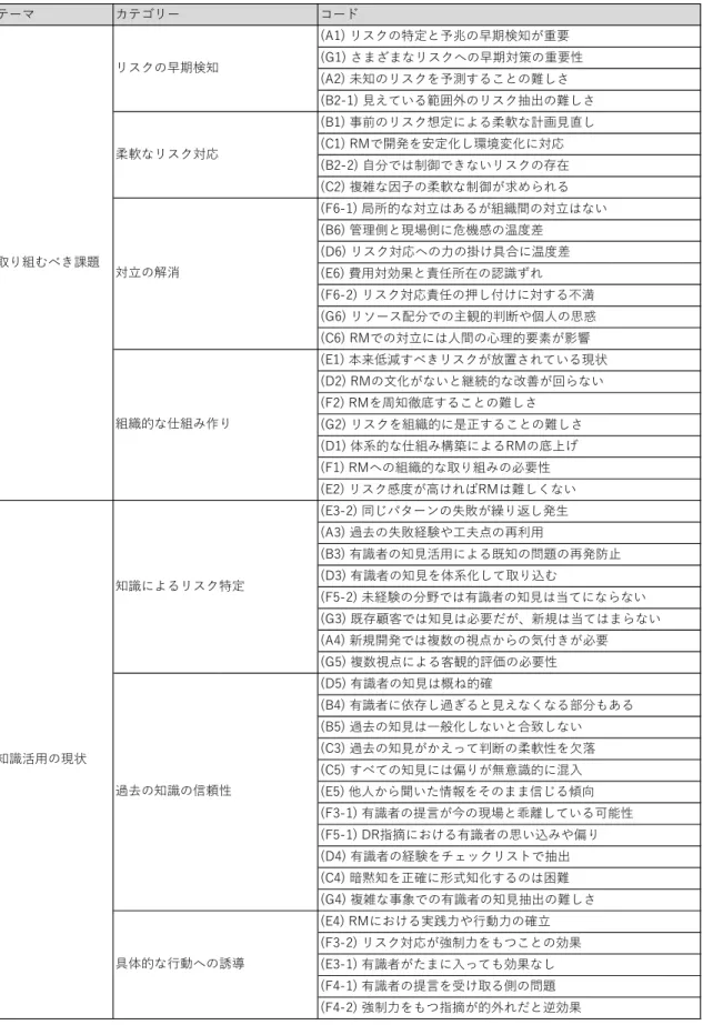 表  3.4：リスクマネジメントに対する実務者の課題意識（その１）  テーマ カテゴリー コード (A1) リスクの特定と予兆の早期検知が重要 (G1) さまざまなリスクへの早期対策の重要性 (A2) 未知のリスクを予測することの難しさ (B2-1) ⾒えている範囲外のリスク抽出の難しさ (B1) 事前のリスク想定による柔軟な計画⾒直し (C1) RMで開発を安定化し環境変化に対応 (B2-2) ⾃分では制御できないリスクの存在 (C2) 複雑な因⼦の柔軟な制御が求められる (F6-1) 局所的な対⽴はある