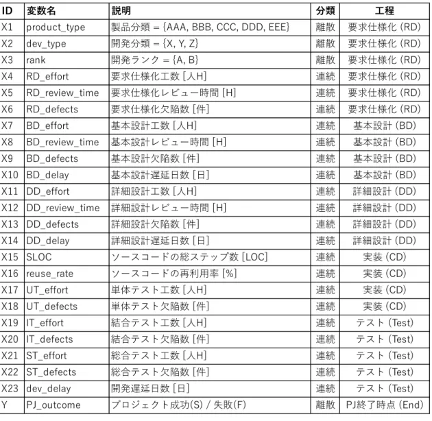 表  5.2：例題のプロジェクトデータに含まれる変数 