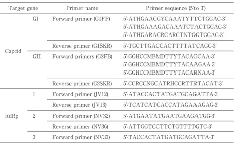 Table 1 Primers used in this study for norovirus sequencing Target gene Primer name Primer sequence (5ʼto 3ʼ)