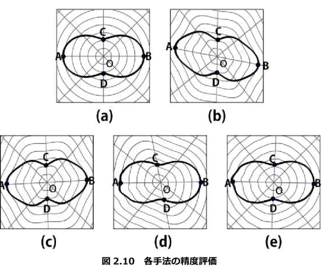 図 2.10  各⼿法 精度評価 