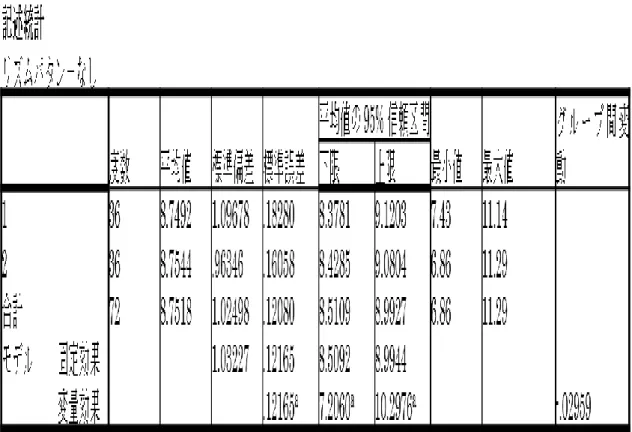 表 6.2.33 及び表 6.2.34 はリズムなしの一元配置分散分析である． 