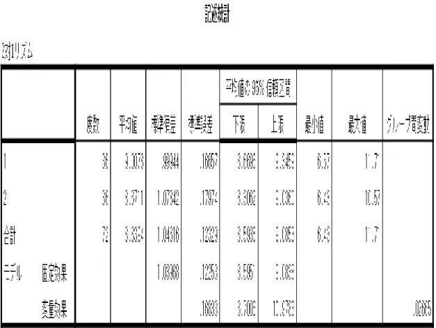 表 6.2.35 及び表 6.2.36 はリズムなしの一元配置分散分析である． 