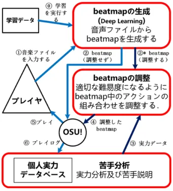 図 3.4: 提案システムの全体フレームワーク およびシステム作動の流れ図 6) そのプレイ結果はデータベースに蓄積され，そのプレイヤの実力が多角的に 測定される (1 へ ) ． *) データが蓄積されていくと，そのプレイヤにあった難易度調整や，苦手パター ンの追加が行えるようになる．