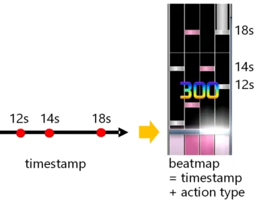 図 6.1: Beatmap 生成の概念図