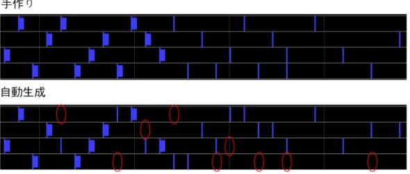 図 6.7 に，一つの楽曲について人間が手作りした Beatmap と，提案手法が予測 した行動群を示す．かなりのところで違うアクションにはなっているが，遊ぶ際 にはそれなりに似通ったものになっていると言える． 図 6.7: 手作り Beatmap と同じ音楽を用いた生成例 同じ入力で人間デザイナーと自動生成の違いを示す 図 6.8 に，一つの楽曲について異なる人間デザイナーが作成した Beatmap を示 す．タイミングは同じ楽曲を使っているだけあって似通っているが，アクションは かなり異なっていることが