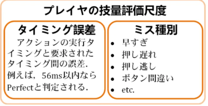 図 7.3: プレイログのタイミング誤差分析結果