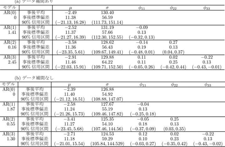 表 4.3: 第 1 期間 白金 各 推定結果 (a) 補間あ σ φ φ φ AR(0) 事後 均 −2.49 130.40 0 事後標準偏差 11.38 56.59 90% 信用区間 (−21.13, 16.28) (111.73, 151.14) AR(1) 事後 均 −2.52 131.19 −0.09 1.41 事後標準偏差 11.37 57.66 0.13 90% 信用区間 (−21.27, 16.39) (112.30, 152.55) (−0.32, 0.13) AR(2) 事後 均 −3.