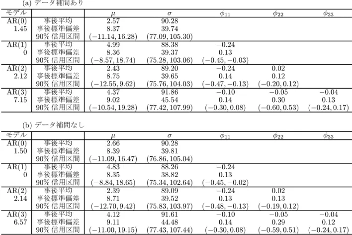 表 4.11: 第 3 期間 白金 各 推定結果 (a) 補間あ σ φ φ φ AR(0) 事後 均 2.57 90.28 1.45 事後標準偏差 8.37 39.74 90% 信用区間 (−11.14, 16.28) (77.09, 105.30) AR(1) 事後 均 4.99 88.38 −0.24 0 事後標準偏差 8.36 39.37 0.13 90% 信用区間 (−8.57, 18.74) (75.28, 103.06) (−0.45, −0.03) AR(2) 事後 均 2.43 89.20