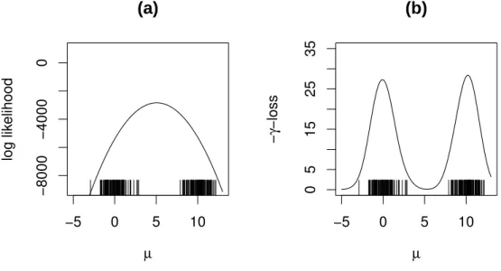 Figure 1.1: (a) Log likelihood function. (b) Minus γ-loss function Lγ(µ) (γ = 1). In (a) and (b), the data of size 200 is generated from the mixture of two standard normal distributions centered at 0 and 10, respectively.