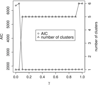 Figure 3.4: The value of AIC and the number of clusters.