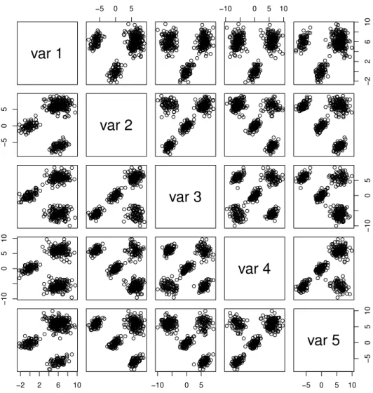 Figure 3.5: Scatterplot matrix of a sample.