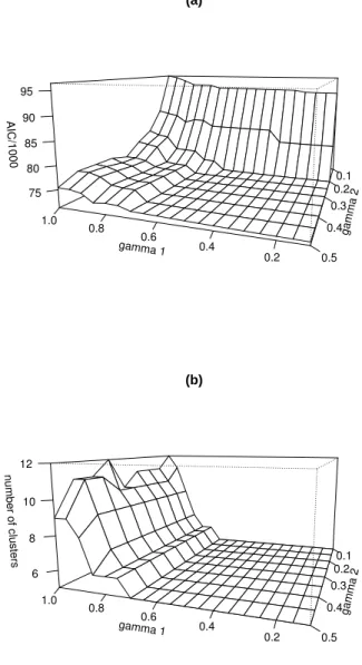Figure 3.6: (a) The value of AIC. (b) The number of clusters.