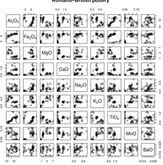 Figure 3.7: Scatterplot matrix of data on Romano-British pottery. ◦, △, and + correspond to the three regions.