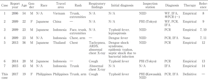 Table 2 Published recent imported cases of murine typhus Case Report 
