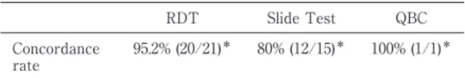 Table 2 Number of patients diagnosed based on  the test results (n＝33) RDT Slide  test RDT＋ Slide test RDT＋QBC not  performed 2 5 22 2 2 RDT: Malaria Rapid Diagnostic Test QBC: Quantitative Buffy Coat Table 3 Concordance rate between the final diag-nosis a