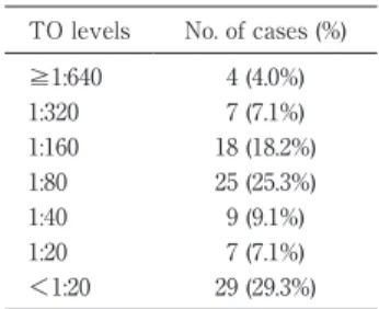 Fig. 3 Change in Widal titers (TO) of symptomatic S. Typhi infections  by designated period of years 010203040 1975-1984 1985-1994 1995-2002<1 : 20 1 : 201 : 401 : 801 :160 1 : 320Ӎ1 : 6401RRIFDVHV <HDUTable 5 Number  of  