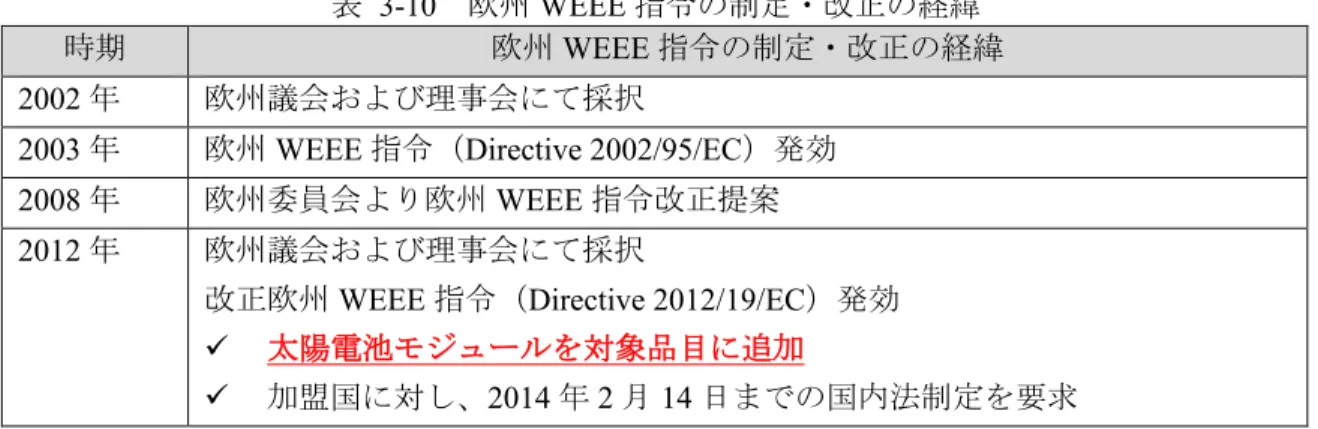 表   3-10  欧州 WEEE 指令の制定・改正の経緯  時期 欧州 WEEE 指令の制定・改正の経緯  2002 年  欧州議会および理事会にて採択