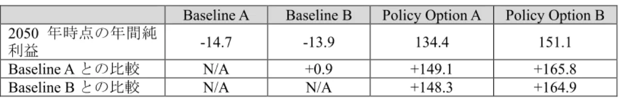 表  シナリオ別の 2050 年時点の年間純利益 