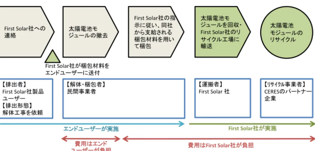 図   3-10  First Solar 社のリサイクルシステムにおける収集の流れ  出所） First Solar 社ホームページ、First Solar 社へのヒアリング調査等をもとに作成 