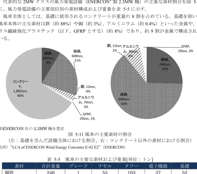 表   5-5  風車の主要な素材および重量[単位：トン]  素材  合計重量  ブレード  ナセル  タワー  電子機器  基礎  鋼鉄  246  1  53  103  37  52  鋳鉄  608  -  73  -  535  -  銅  12  -  11  -  1  -  アルミニウム  76  75  1  -  -  -  GFRP  29  29  -  -  -  -  コンクリート  1,882  -  -  791  -  1,091  合計  2,853  105  138 