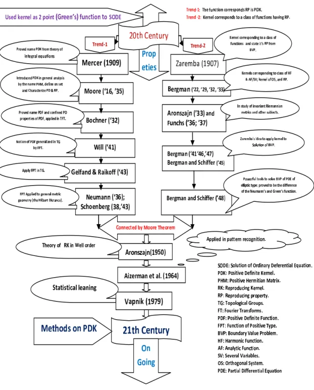 Figure 2.1: Background of the kernel in the 20th century.