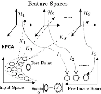 Figure 3.3: Architecture of kernel choice in kernel PCA.