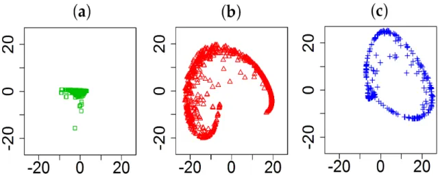 Figure 3.6: Visualization of the first two kernel principal components of food data (a) s = 0.001, (b) s = 0.5 and (c) s = 200