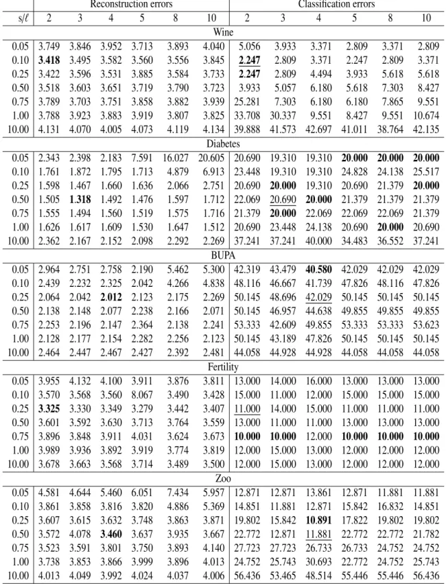 Table 3.3: Five real-world data sets: leave-one-out cross validation (LOOCV) reconstruc- reconstruc-tion errors and LOOCV classificareconstruc-tion errors for inverse bandwidths (s) and the number of components (ℓ)