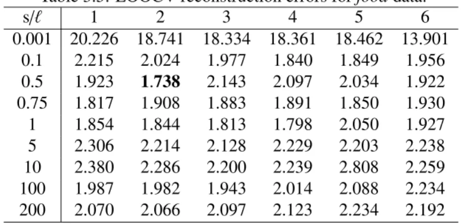 Table 3.5: LOOCV reconstruction errors for food data.