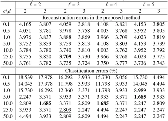 Table 3.6: Polynomial kernel for wine data: LOOCV reconstruction errors and the LOOCV classification errors (bold numbers indicate the minimum value).