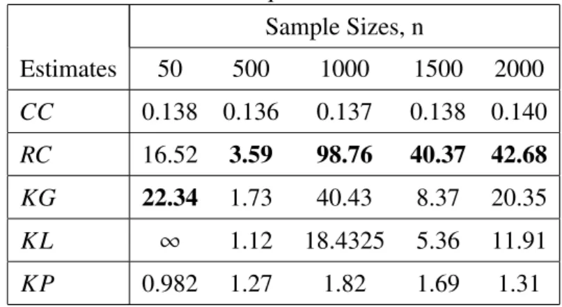 Table 4.2: The value of qualitative robustness index. Sample Sizes, n Estimates 50 500 1000 1500 2000 CC 0.138 0.136 0.137 0.138 0.140 RC 16.52 3.59 98.76 40.37 42.68 KG 22.34 1.73 40.43 8.37 20.35 KL ∞ 1.12 18.4325 5.36 11.91 KP 0.982 1.27 1.82 1.69 1.31
