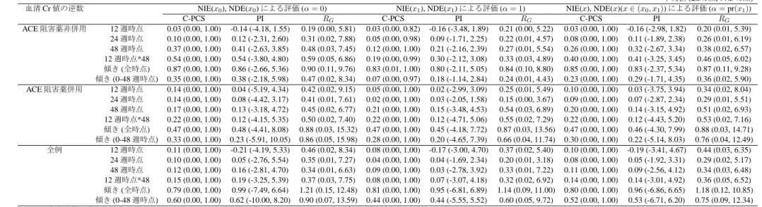 表 4.5: ORIENT; 血清 Cr 値の逆数の代替性評価