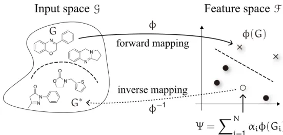 Figure 1.1 Illustration of the pre-image problem in kernel methods. An image point Ψ in the feature space F is mapped back to the input space G.
