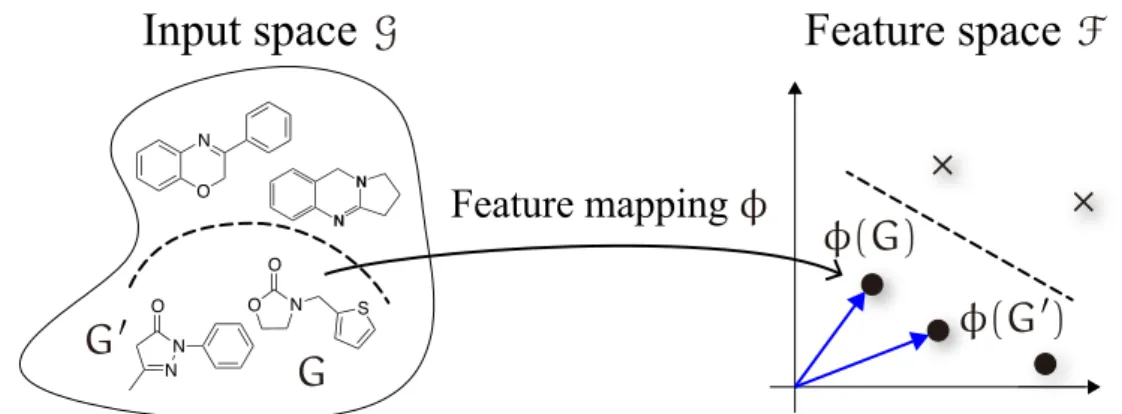 Figure 2.1 The idea of kernel methods. This approach maps the training data in the in- in-put space G into a high-dimensional feature space F via the feature map ϕ : G → F, and applies linear machine learning algorithms such as SVM, which depend on the  in