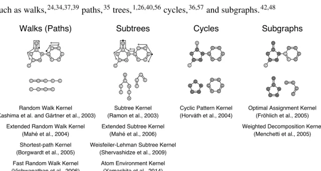 Figure 2.4 The research efforts on graph kernels over the last decade.