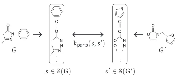 Figure 2.5 A schematic concept of the convolution kernel between the molecular graphs G and G ′ .