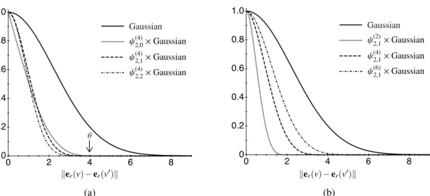 Figure 3.1 Plots of the Gaussian kernel with a width parameter of γ = 0.1 (solid line) and the CS kernels ψ (θ) 2,c × Gaussian with respect to (a) the smoothing parameter c and (b) the cut-off distance θ.