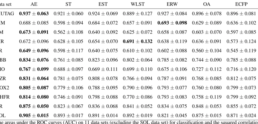 Table 3.3 Prediction Performance Comparison of the AE Kernel with the Standard Graph Kernels and Molecular Fingerprint on 12