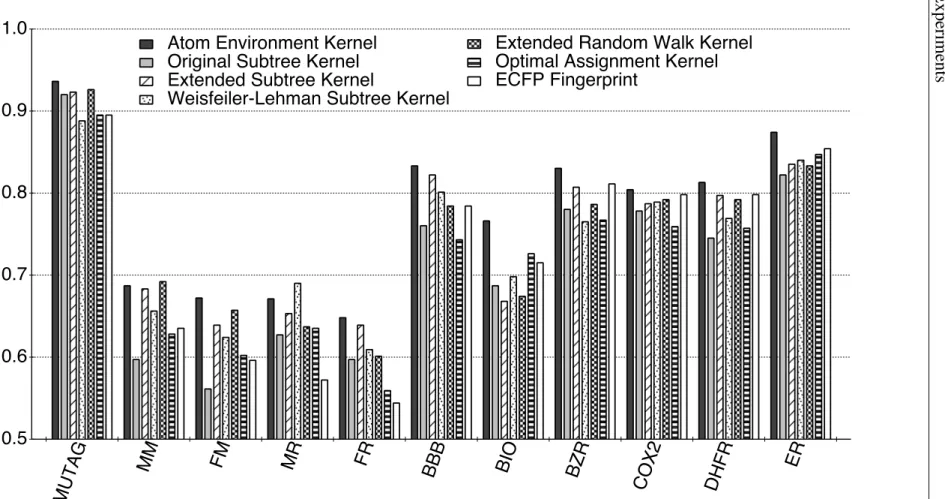 Figure 3.4 Prediction Performance Comparison of the AE Kernel with the Standard Graph Kernels and Molecular Fingerprint on 12 Benchmarks (see Table 3.3 in detail).