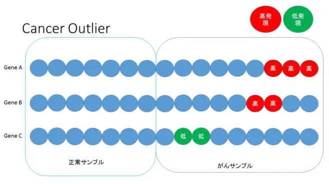 図 2 Cancer Outlier を含むがん関連遺伝子の模式図