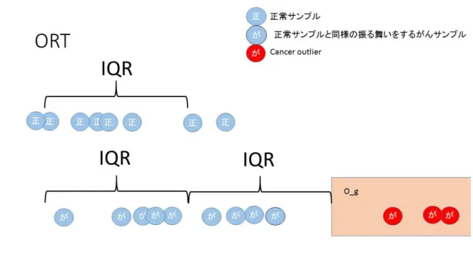 図 4 ORT 統計量作成を説明する模式図