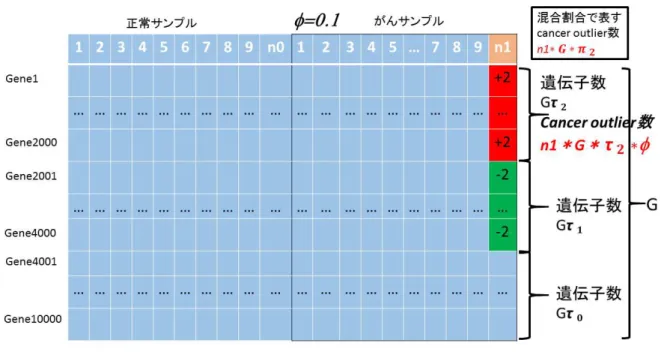図 5 φ = 0.1 のときのシミュレーションデータセットの模式図 このそれぞれのシナリオにおいて，評価をするために偽発見率と検出力を計算する．偽 発見率の定義は有意であるとした遺伝子の中での偽陽性の割合， TPR の定義は関連あり 遺伝子として定義した遺伝子の中で真に陽性とされたものの割合である．この偽発見率を 横軸，検出力を縦軸にとって ROC 曲線を書くことにする．一般に ROC 曲線は偽発見率 ではなく偽陽性率を用いることが多いが，近年偽発見率を横軸に取るものであっても雑誌 によっては ROC 曲