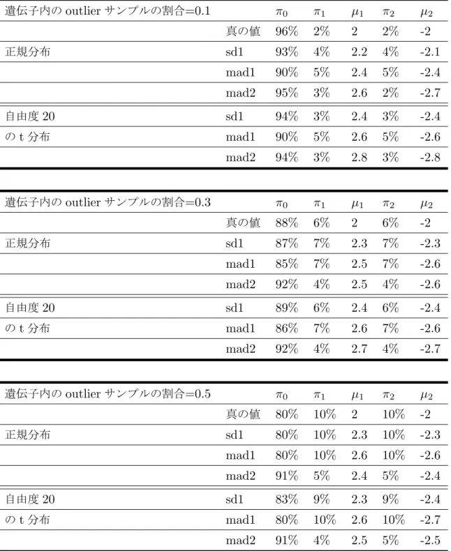 表 2 n=40 のシナリオで様々な標準化法によるパラメータの推定値のまとめ 遺伝子内の outlier サンプルの割合 =0.1 π 0 π 1 µ 1 π 2 µ 2 真の値 96% 2% 2 2% -2 正規分布 sd1 93% 4% 2.2 4% -2.1 mad1 90% 5% 2.4 5% -2.4 mad2 95% 3% 2.6 2% -2.7 自由度 20 sd1 94% 3% 2.4 3% -2.4 の t 分布 mad1 90% 5% 2.6 5% -2.6 mad2 94% 3% 2.