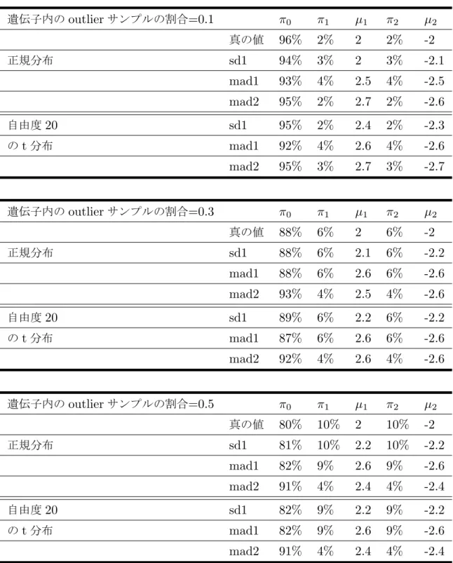 表 3 n=80 のシナリオで様々な標準化法によるパラメータの推定値のまとめ 遺伝子内の outlier サンプルの割合 =0.1 π 0 π 1 µ 1 π 2 µ 2 真の値 96% 2% 2 2% -2 正規分布 sd1 94% 3% 2 3% -2.1 mad1 93% 4% 2.5 4% -2.5 mad2 95% 2% 2.7 2% -2.6 自由度 20 sd1 95% 2% 2.4 2% -2.3 の t 分布 mad1 92% 4% 2.6 4% -2.6 mad2 95% 3% 2.7 