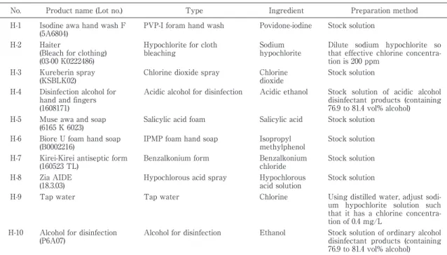 Table 1 Hand-wash products tested