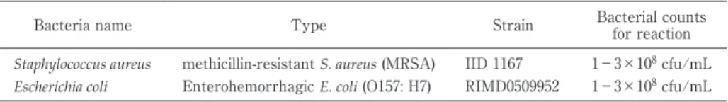 Table 3 Bacteria tested