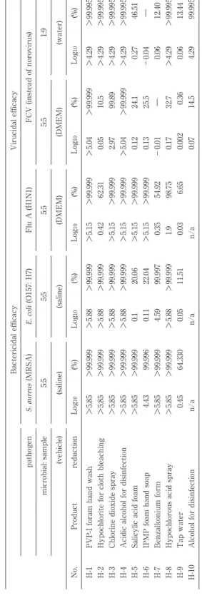 Table 5 Bactericidal or virucidal efficacy (reduction factors) of various hand-wash products after reaction for 15 seconds Bactericidal efficacyVirucidal efficacy pathogenS