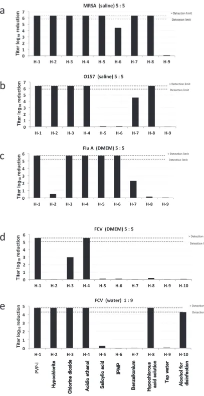 Fig. 1 Bactericidal  or  virus-inactivation  efficacy:  Log 10   reduction  value  after  15  seconds  of  reaction  with  various  hand-wash   prod-ucts.