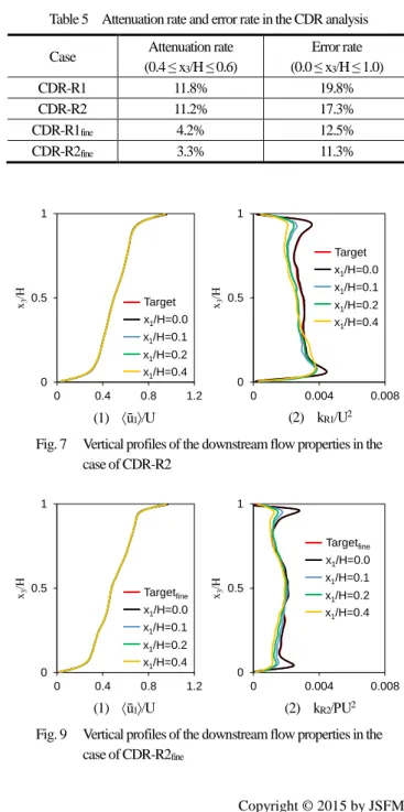 Table 5  Attenuation rate and error rate in the CDR analysis  Case  Attenuation rate 